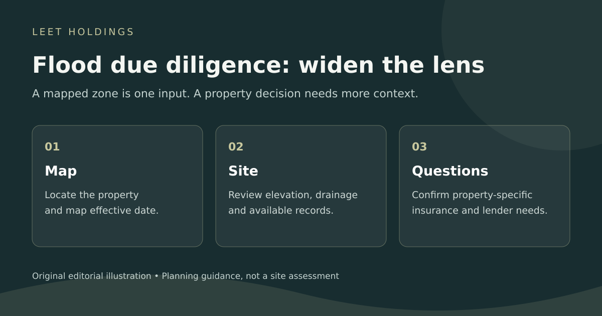 Conceptual property flood due-diligence graphic: review maps, site evidence and property-specific insurance questions.